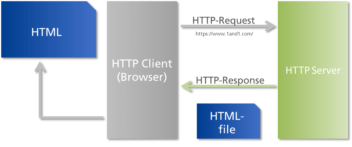 Qu’est-ce que HTTP?