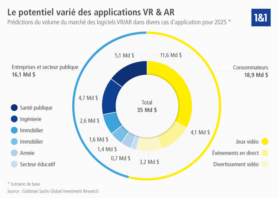 Le potentiel varié des applications VR & AR