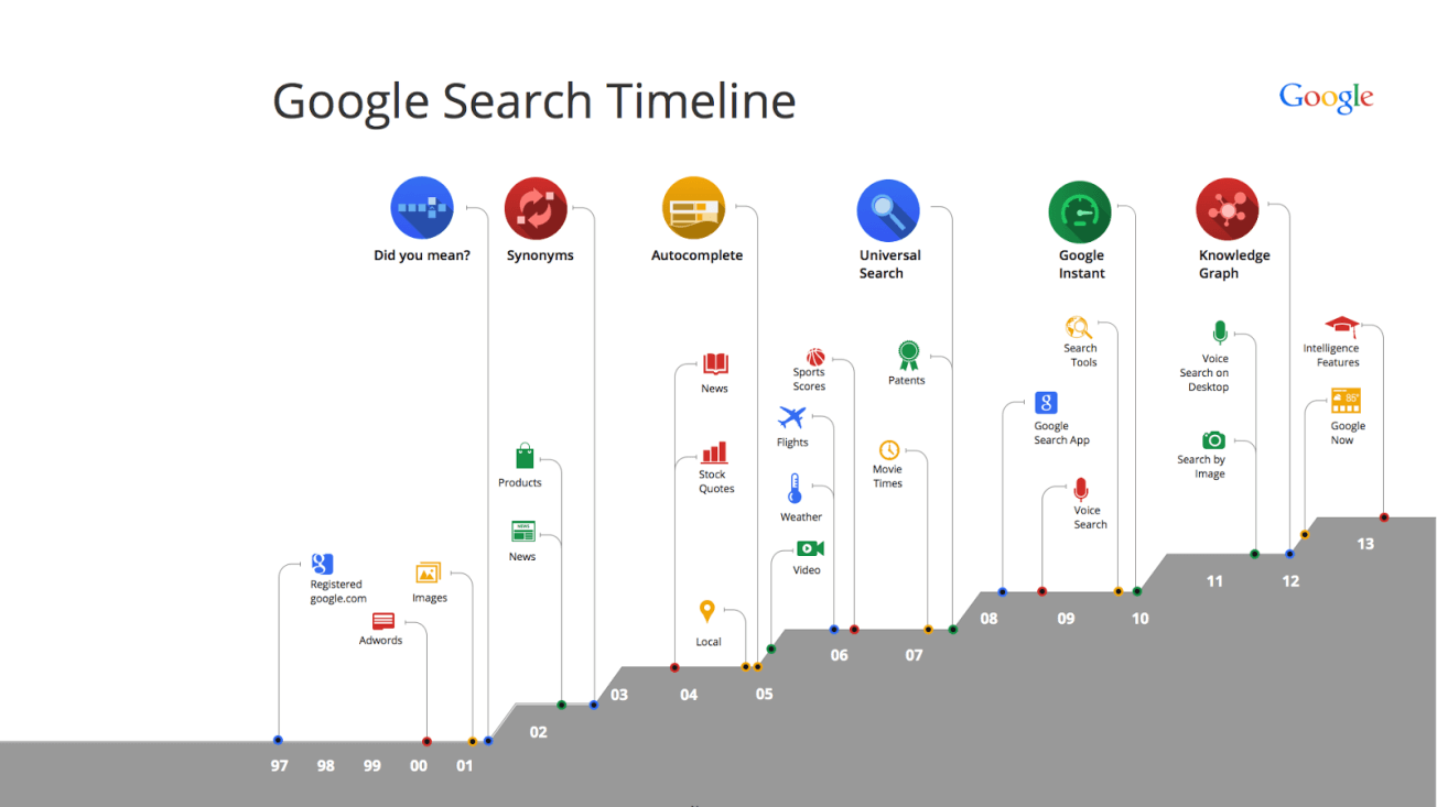 Graphique du développement de Google
