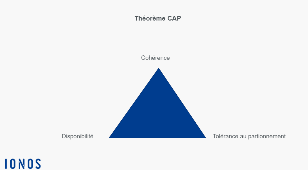 Diagramme du théorème CAP