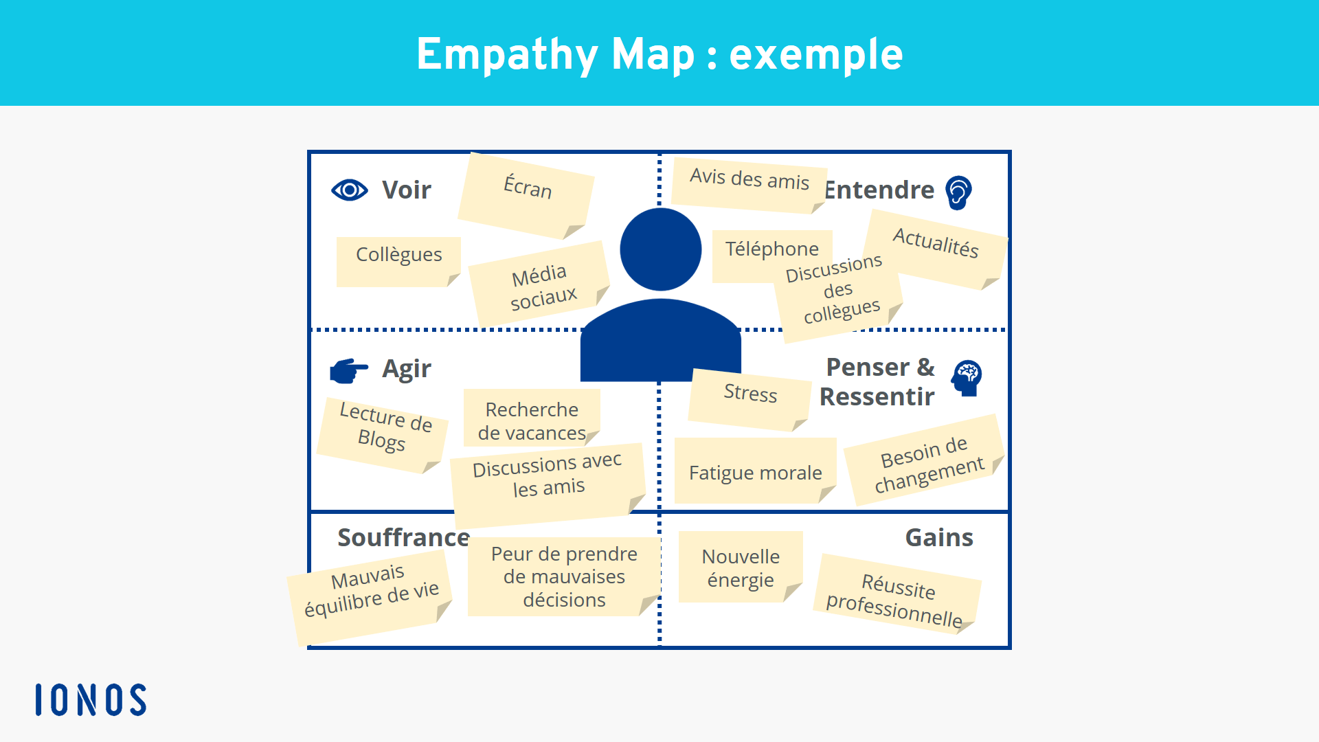 Exemple d’empathy map remplie