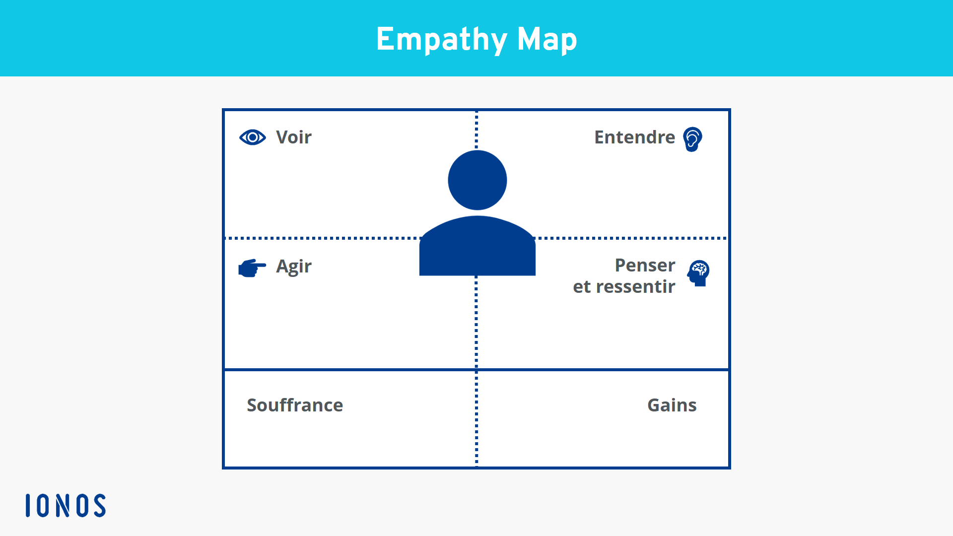 Schéma de l’empathy map