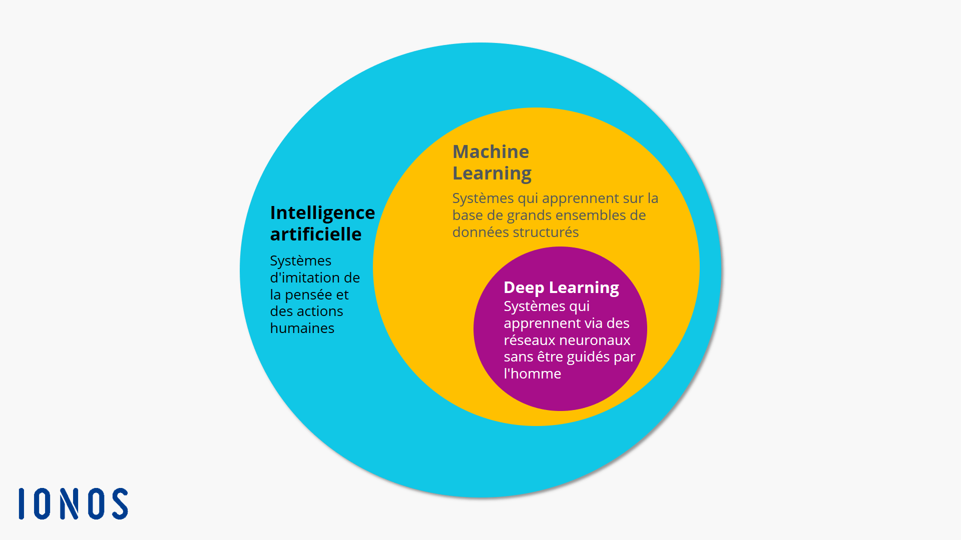 diagramme en cercles représentant la place du Machine learning et du Deep learning dans l’intelligence artificielle