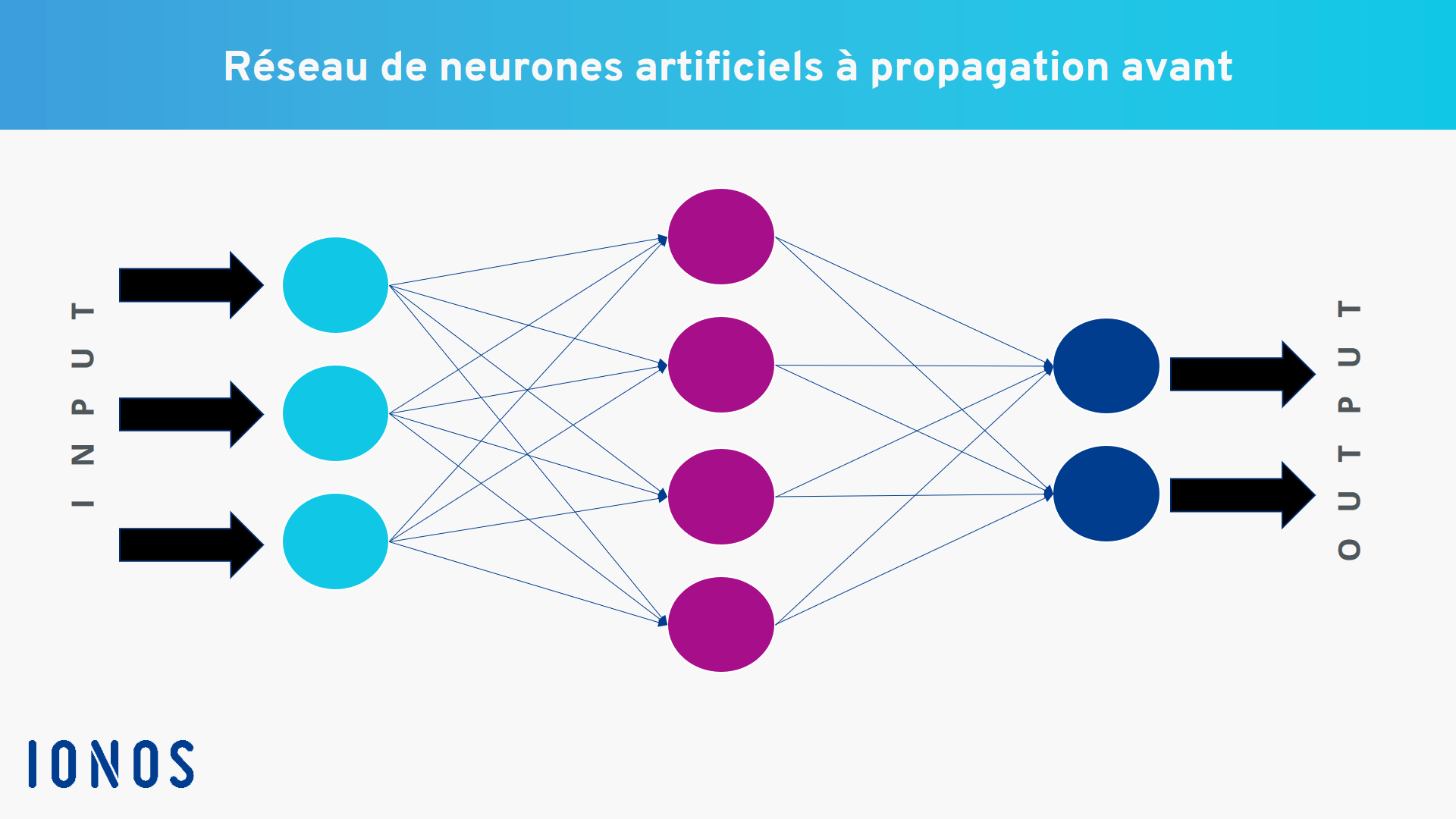 Exemple de réseau de neurones artificiels avec couche cachée