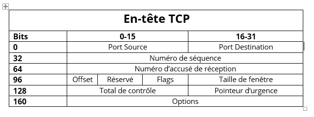 En-tête TCP : structure