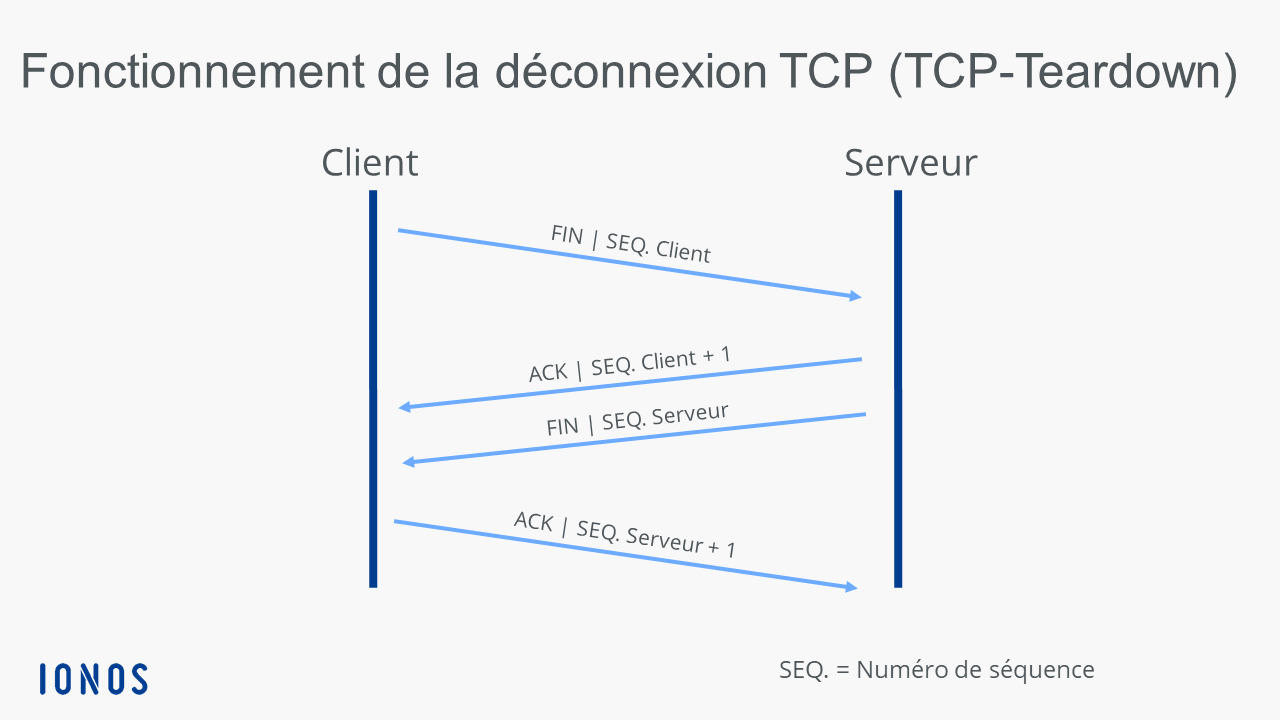 Désactivation de la connexion TCP (TCP-Teardown)