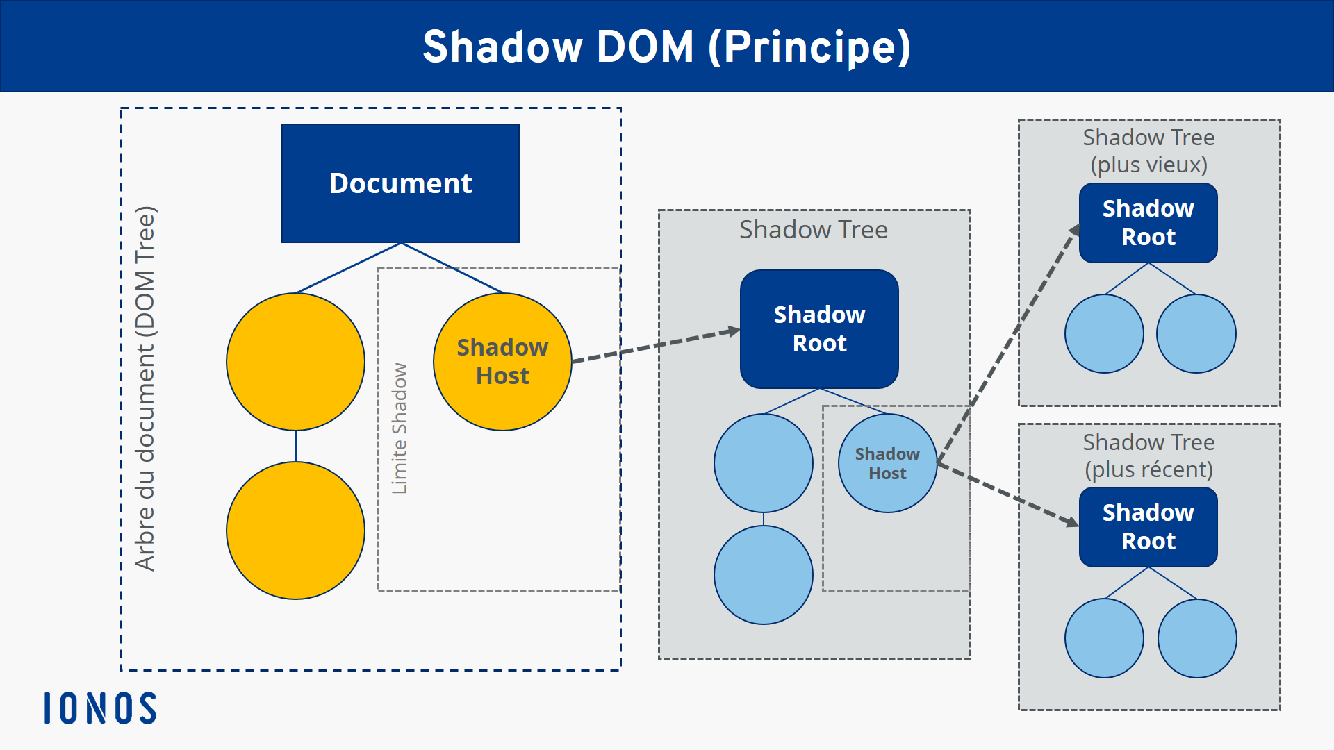 Shadow DOM : représentation schématique