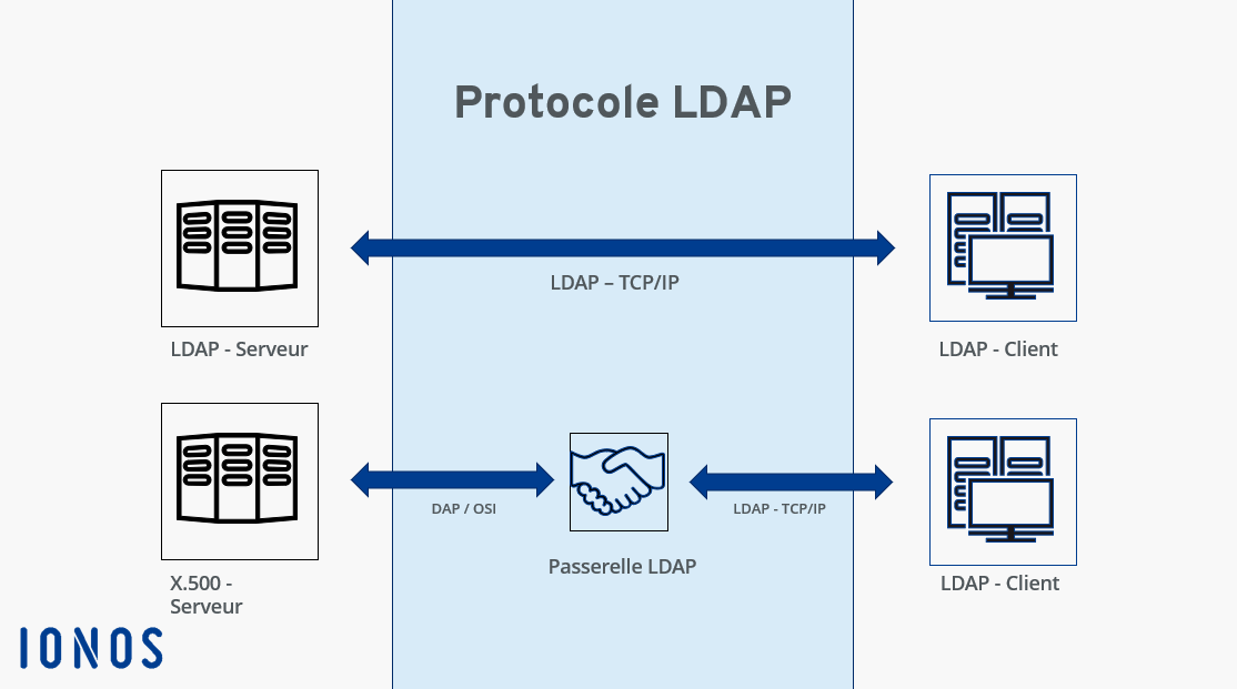 Aperçu du protocole LDAP