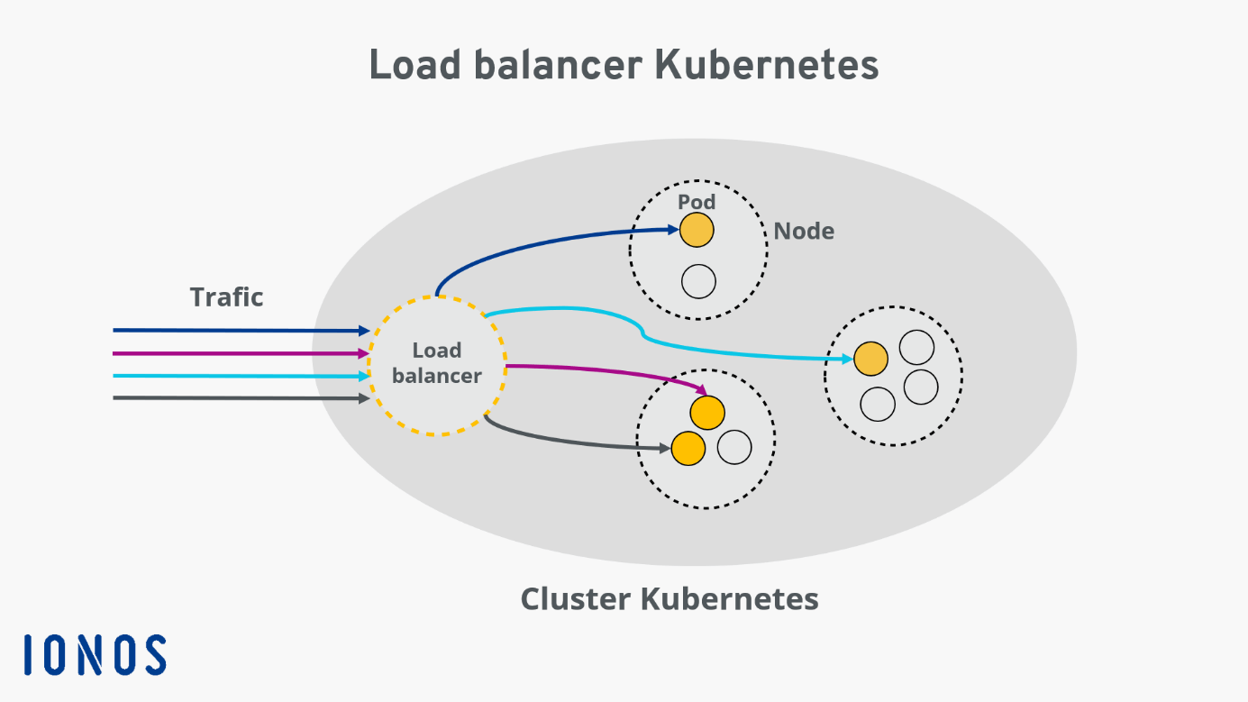Aperçu du fonctionnement d’un load balancer dans Kubernetes