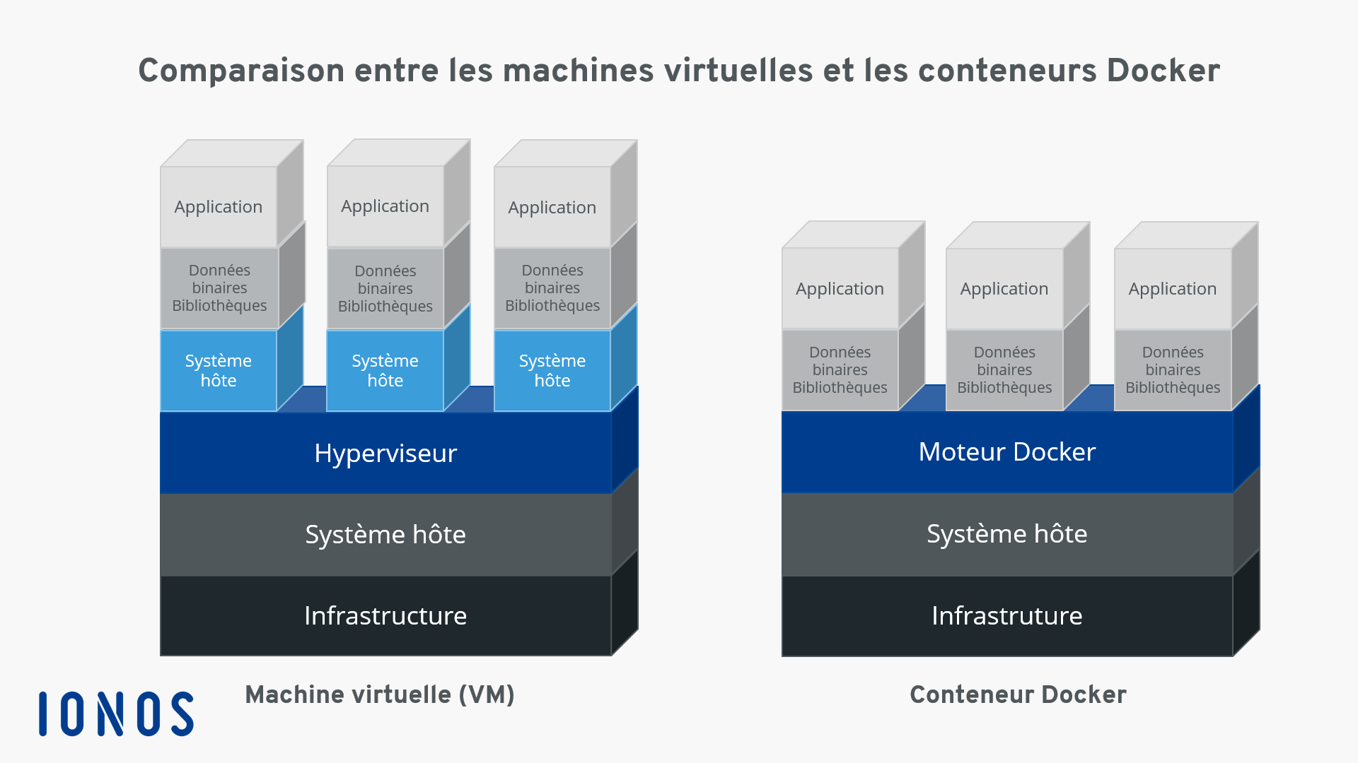 Comparaison entre les machines virtuelles et les conteneurs Docker