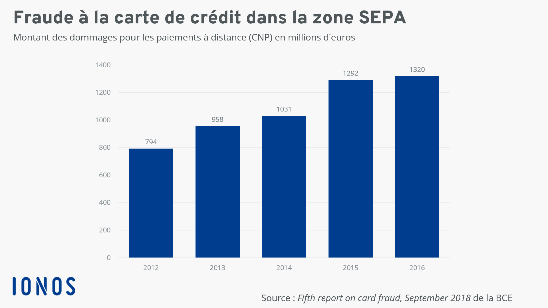 Montant des dommages dus à la fraude à la carte de crédit à l’échelle de l’UE par le biais de paiements à distance (données de la BCE).