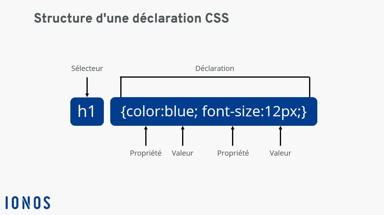 Déclaration CSS: représentation de la structure de base