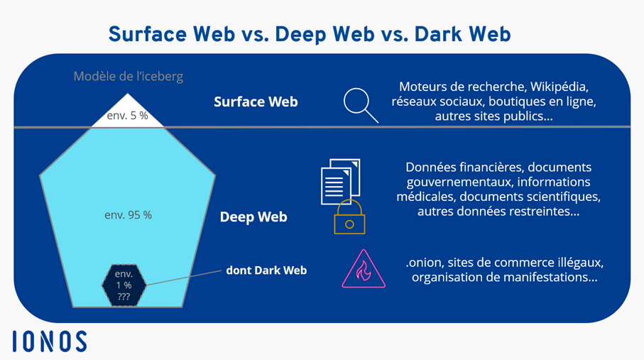 Comparaison entre le Surface Web, le Deep Web et le Dark Web