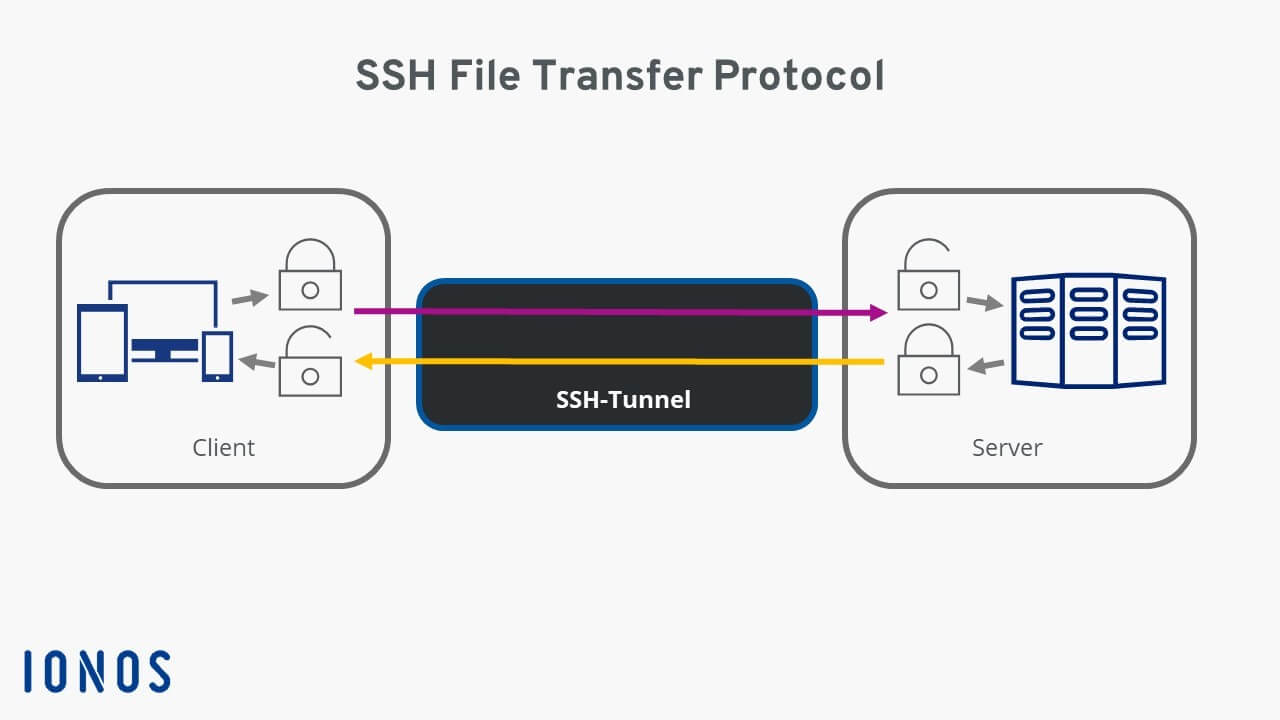 Schéma représentatif d’un transfert de données SFTP