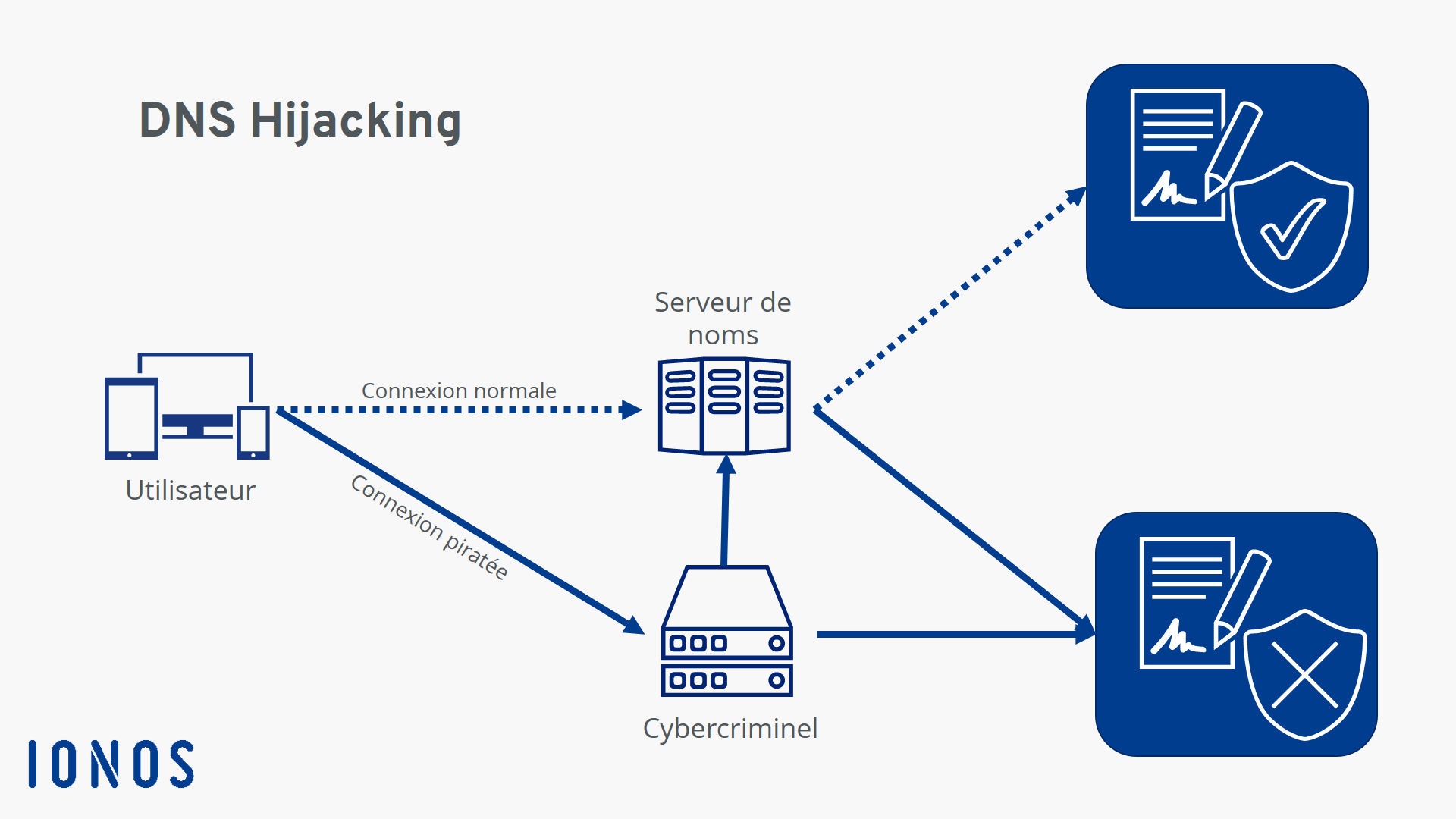 Schéma d’un DNS Hijacking