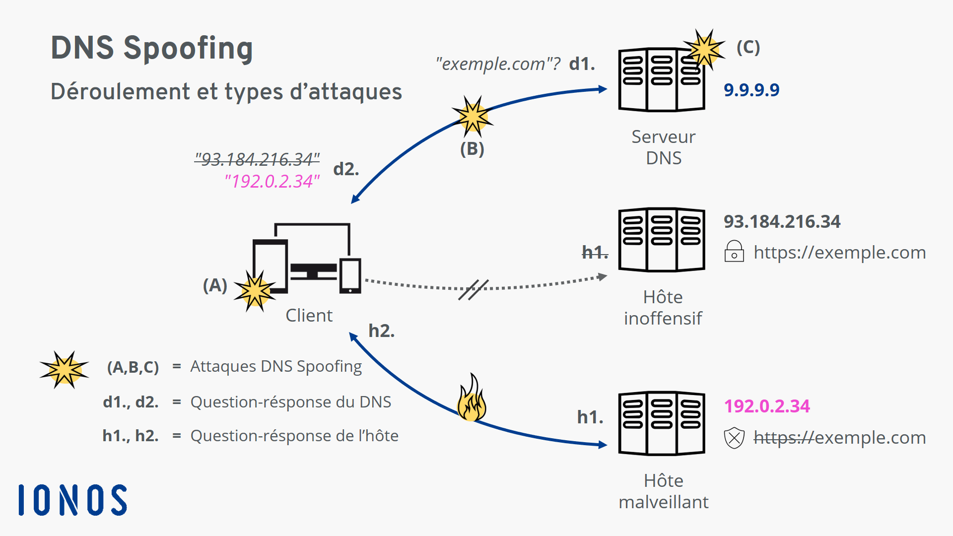 DNS Spoofing : représentation schématique du déroulement et variantes de cette attaque