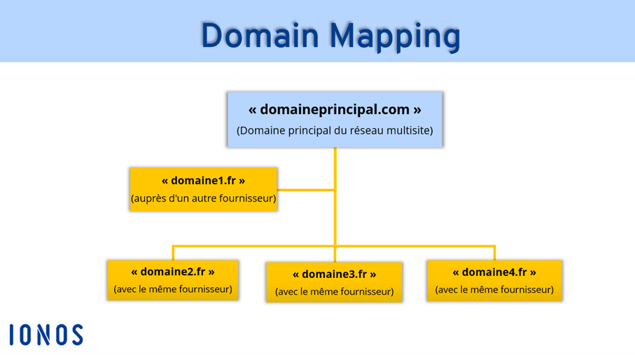Le domain mapping connecte des domaines séparés sous le parapluie de votre domaine principal.