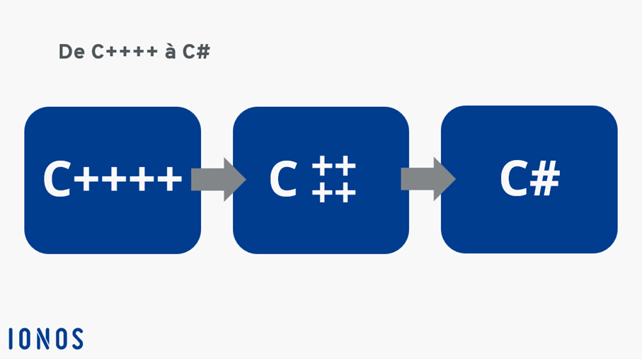 Évolution de C++++ vers C#
