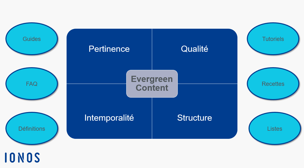 Exemples et propriétés de l’evergreen content