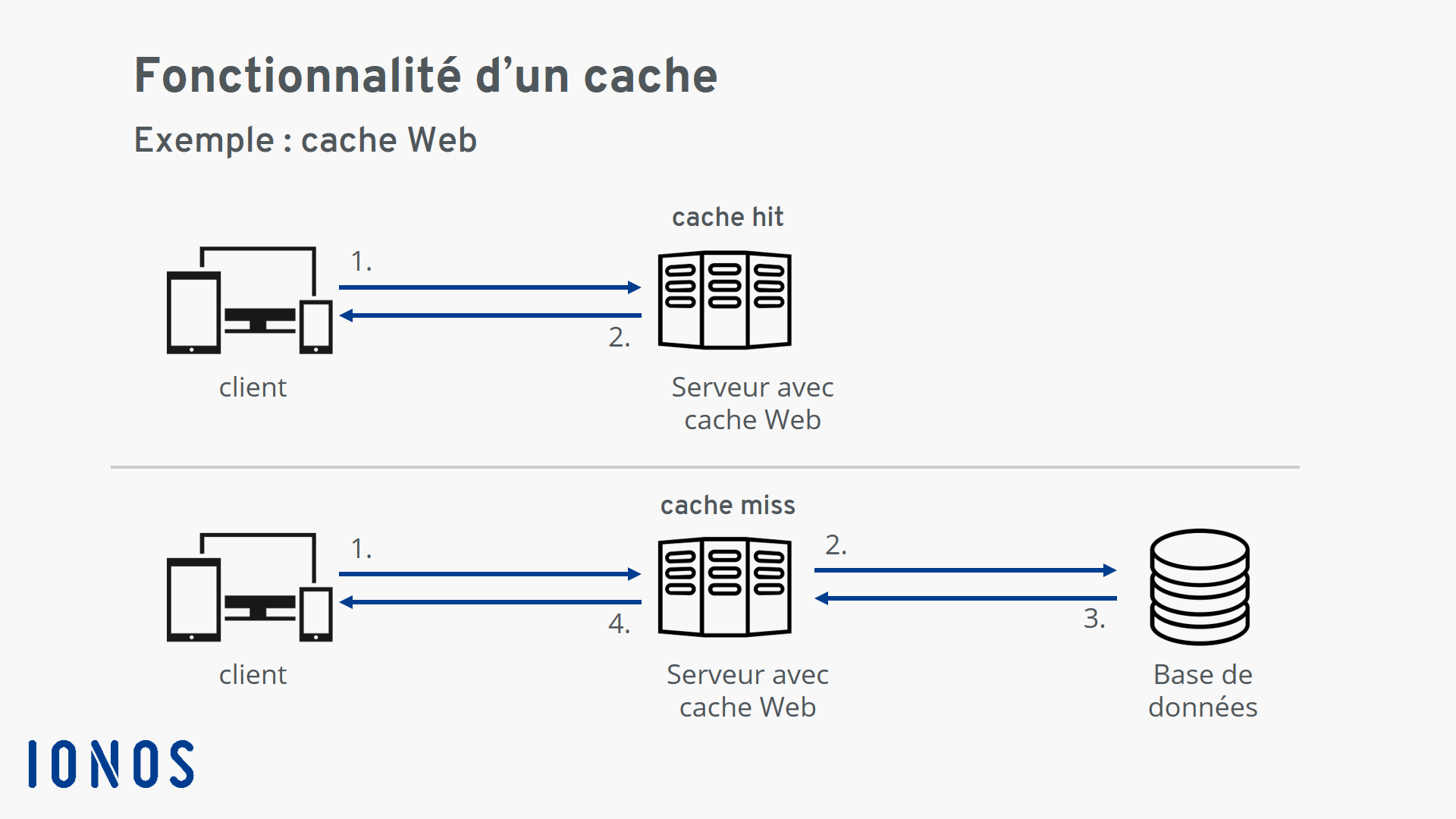 Fonctionnement d’un cache : exemple d’un cache Web.