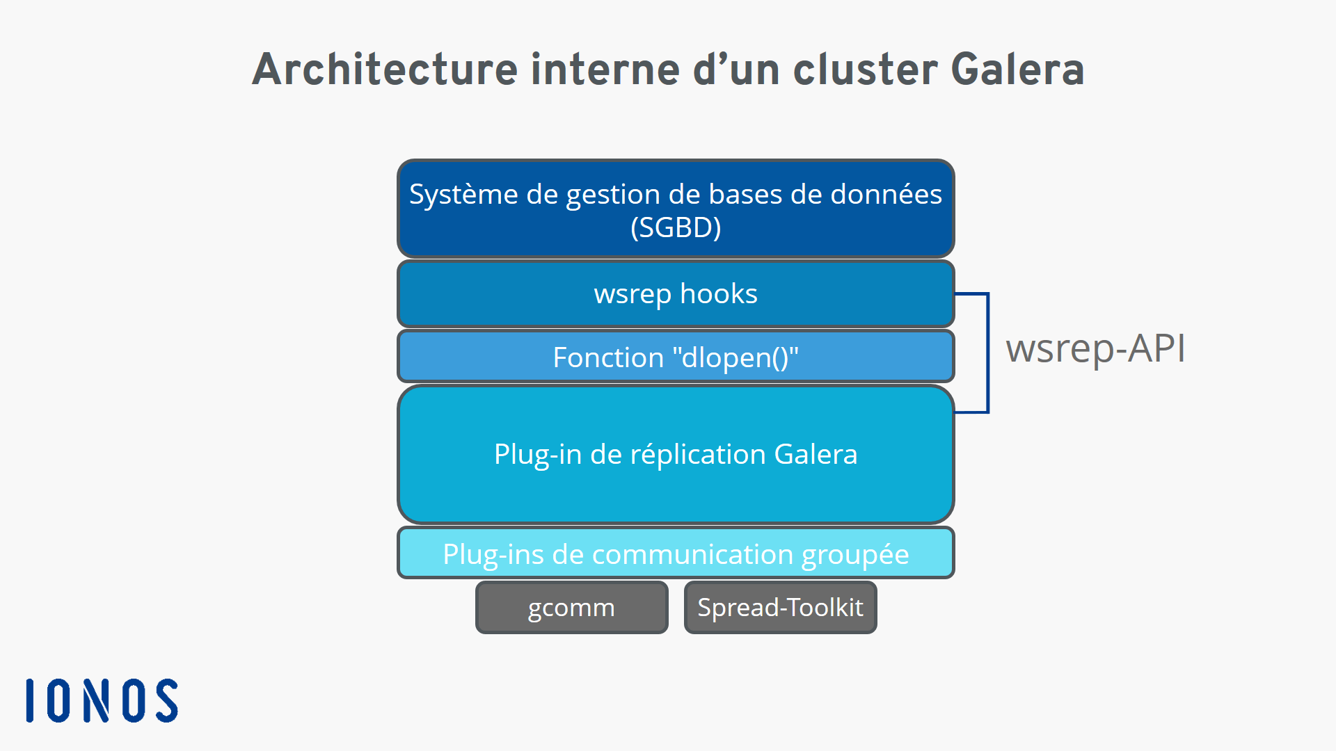 Graphique : architecture interne d’un cluster Galera