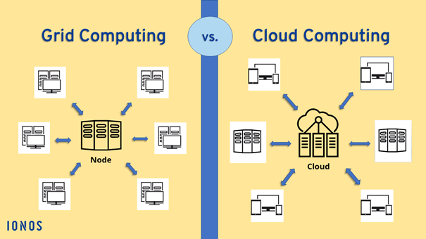 Graphique illustrant les différences entre le Grid Computing et le Cloud Computing.