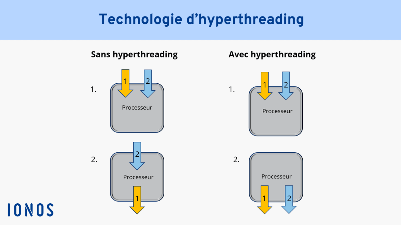 Dans le cas de l’hyperthreading, un cœur physique fonctionne comme deux cœurs virtuels et logiques