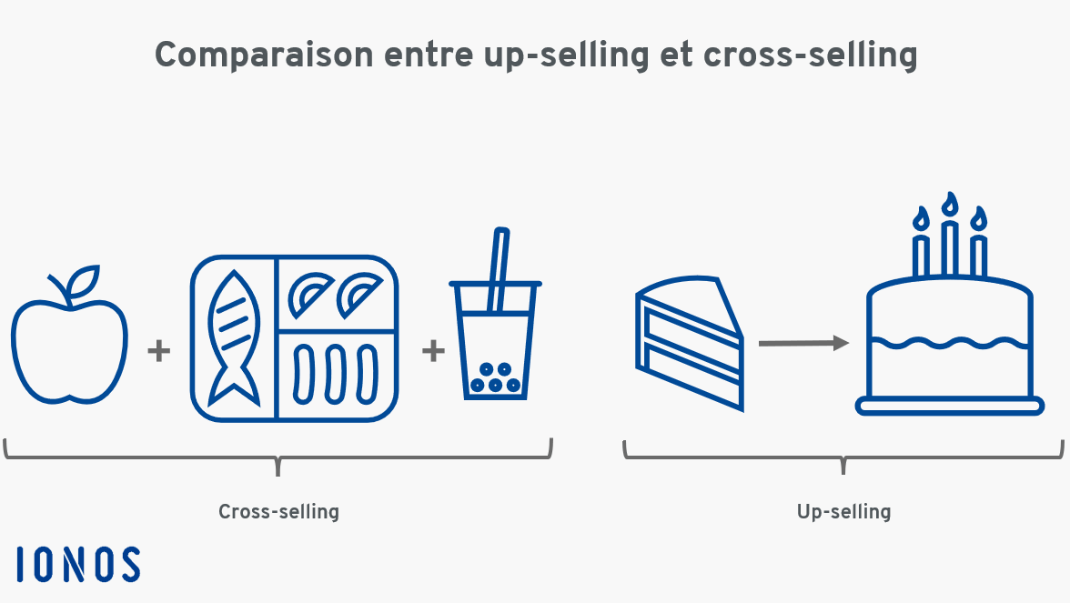 Illustration : comparaison entre cross-selling et up-selling
