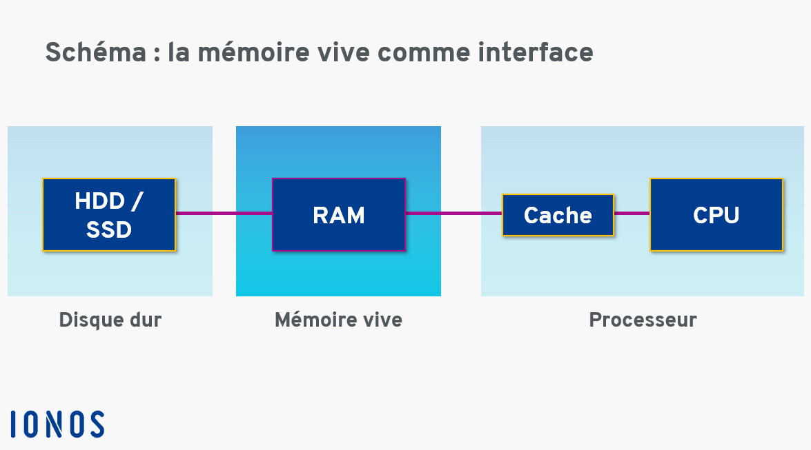 Qu'est-ce que la mémoire RAM ?