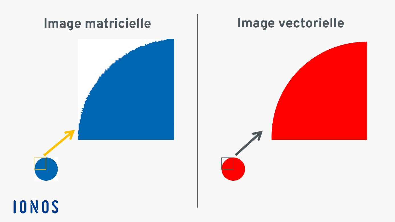 Qu’est-ce qu’une image vectorielle : « escalier » de pixels par rapport à un bord vectoriel lisse