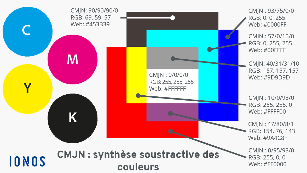 L’espace colorimétrique CMJN est basé sur la synthèse soustractive