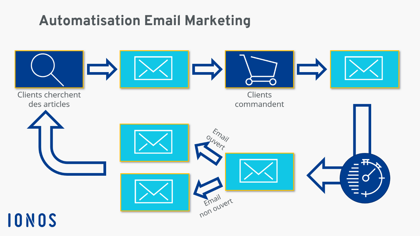 L’automatisation des tendances de l’email marketing expliquée sous forme de diagramme