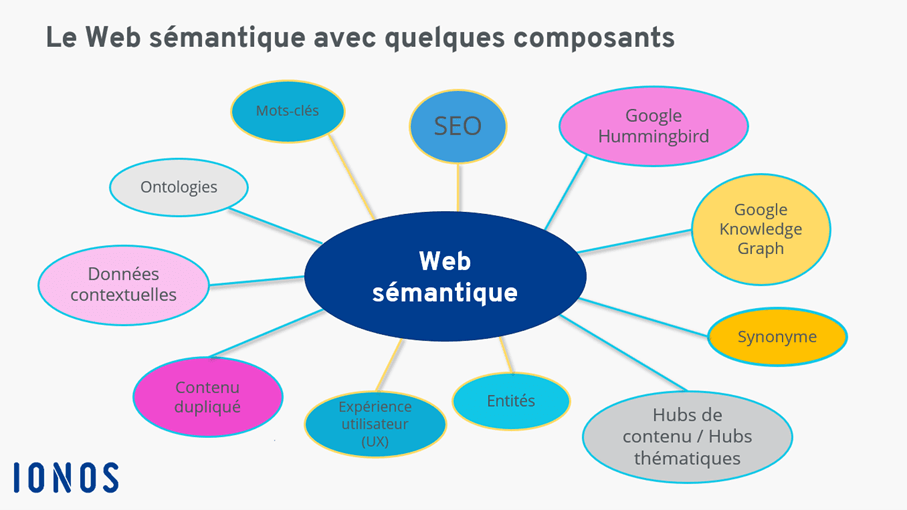 Le Web sémantique avec quelques-uns de ses composants