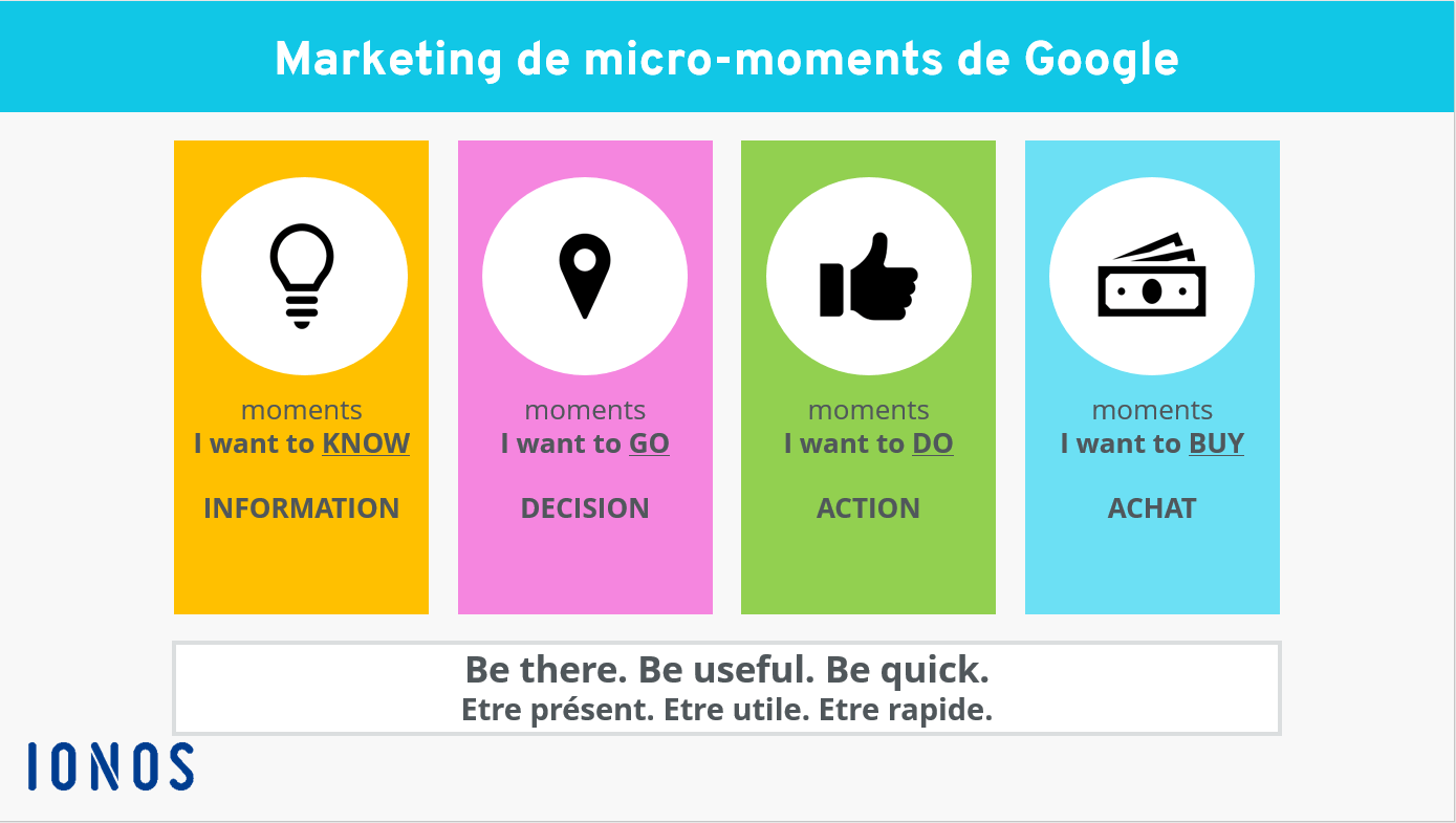 Représentation des quatre micro-moments définis par Google