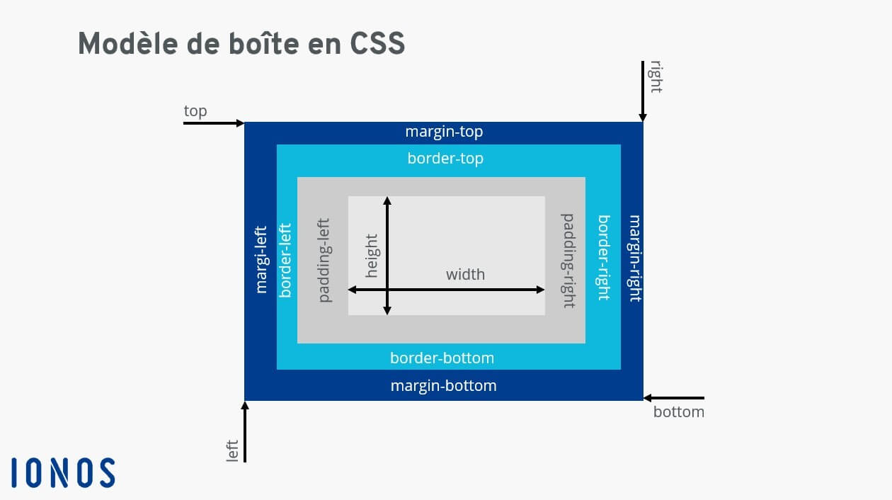Modèle de boîte en CSS : structure de base avec « remplissage », « bordure » et « marge »