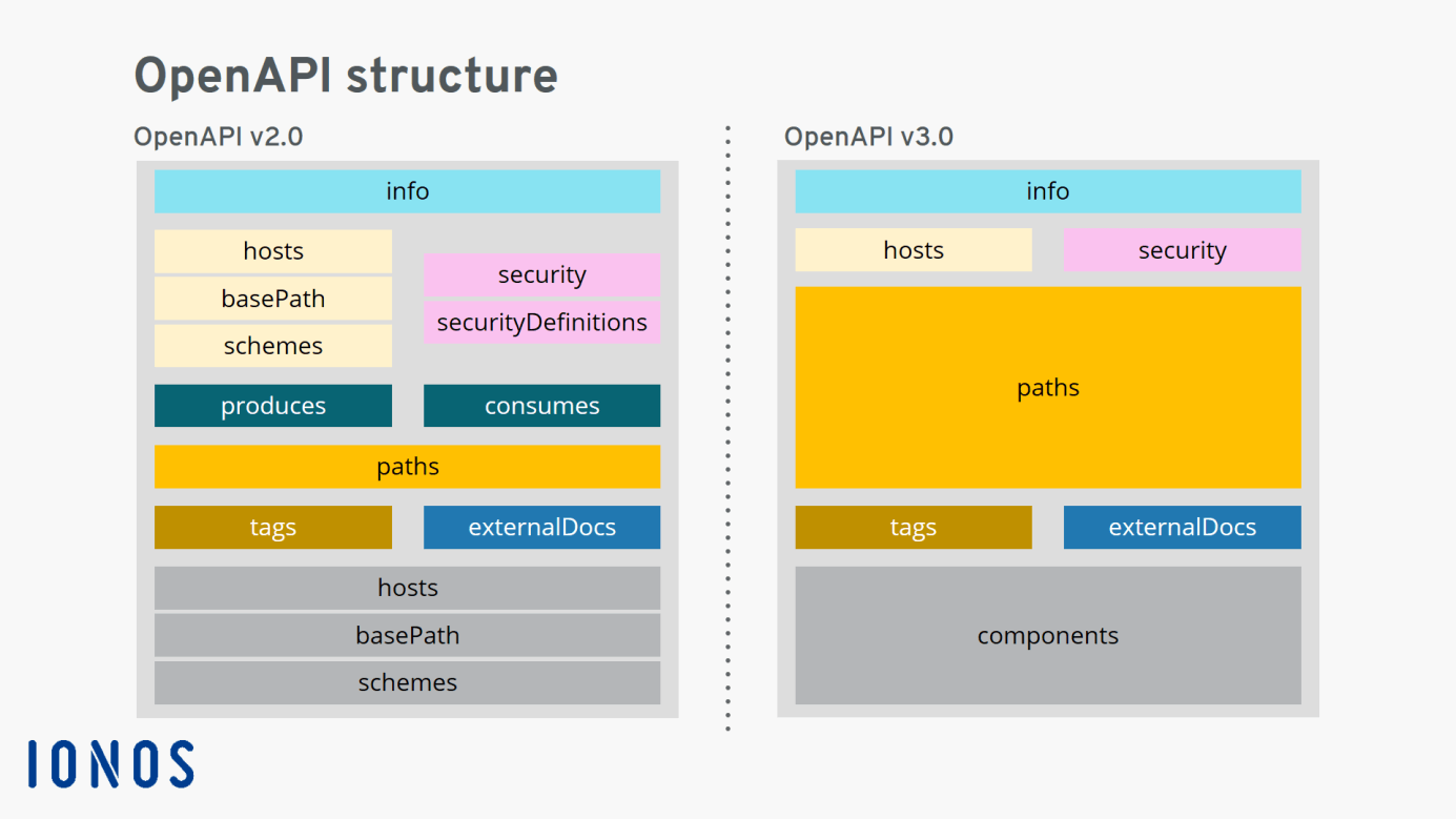 Versions OpenAPI : différences entre les structures des versions 2.0 et 3.0 d’OpenAPI