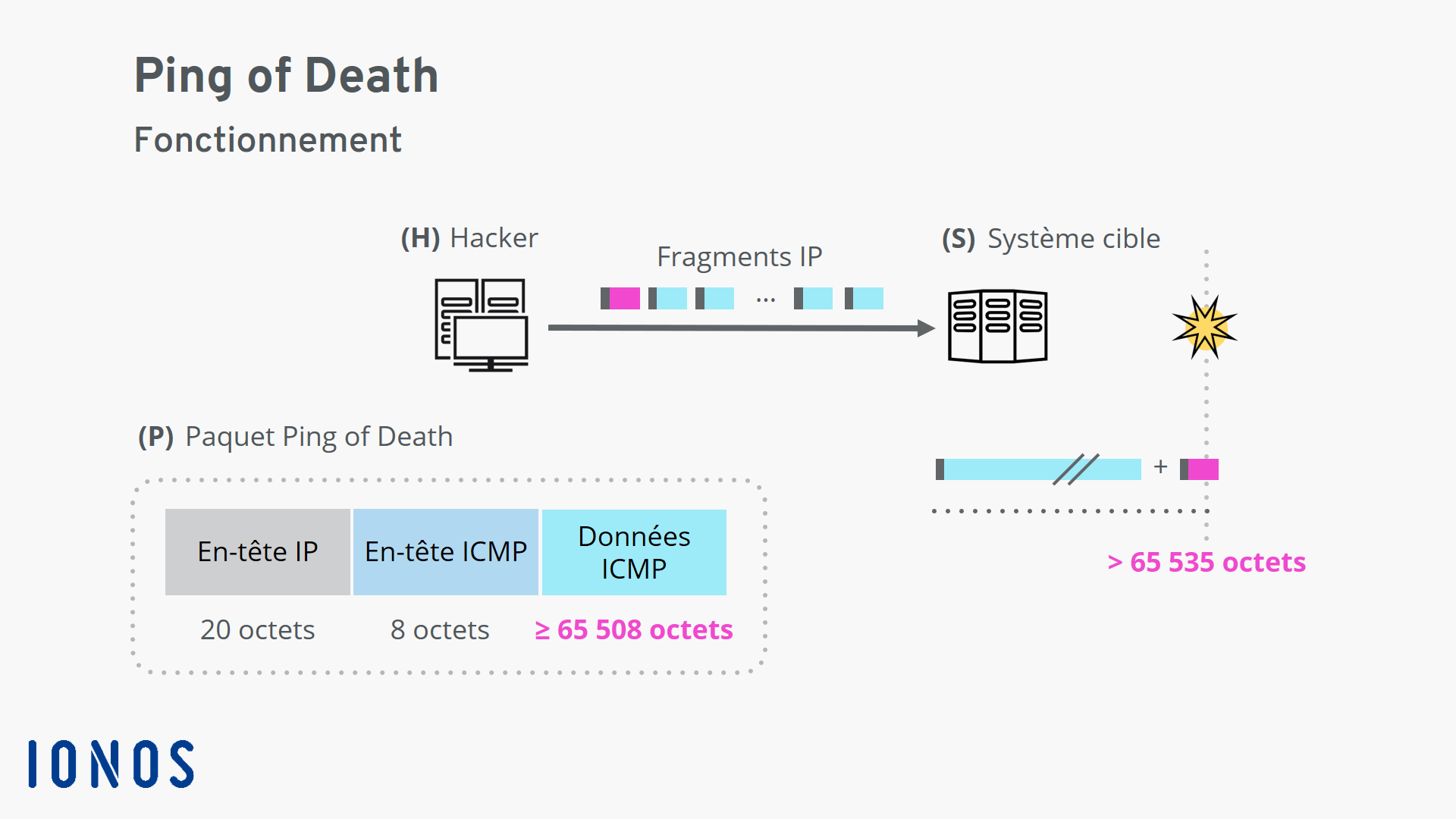 Ping of death : fonctionnement