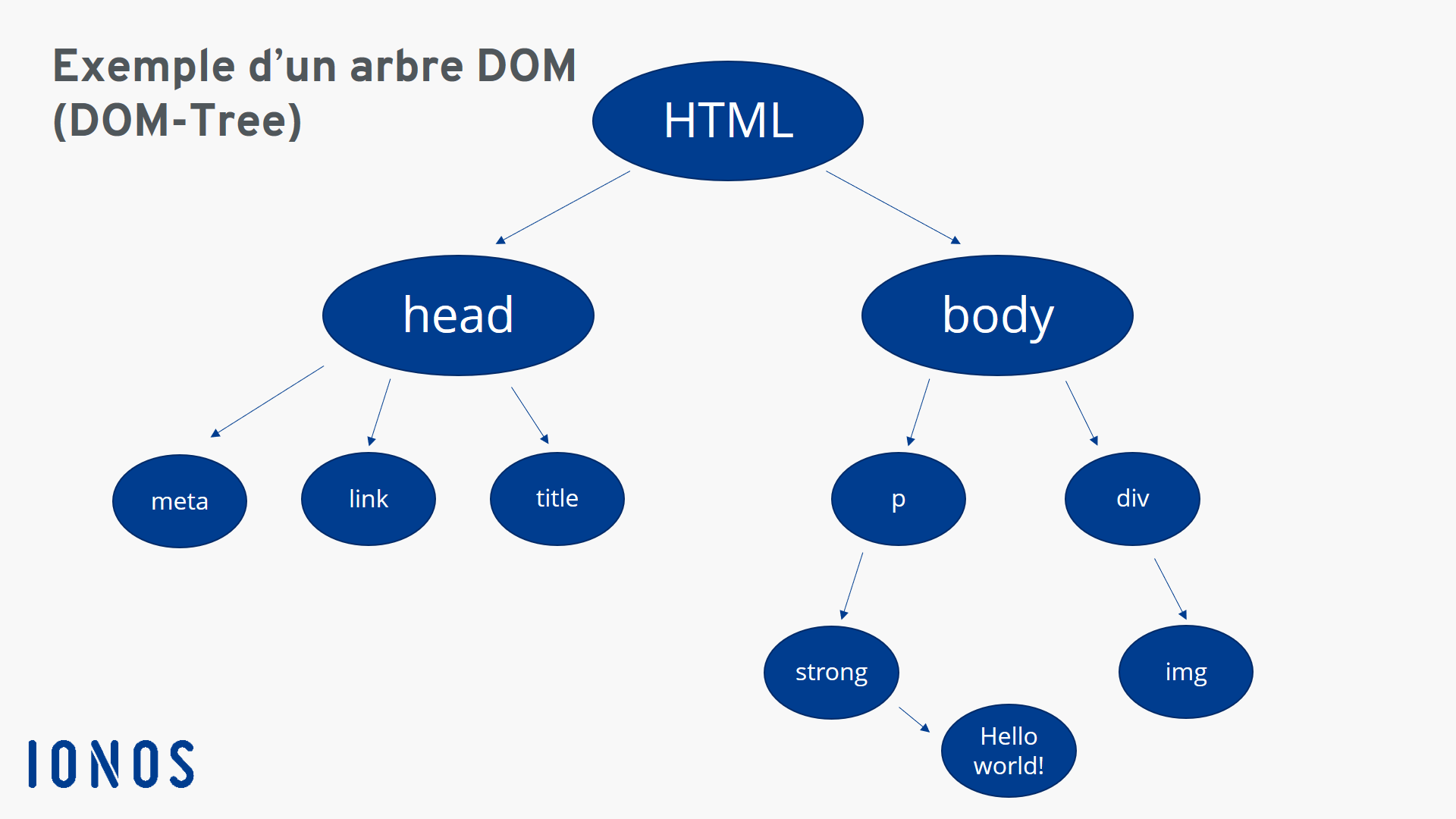 Représentation graphique d’un arbre DOM