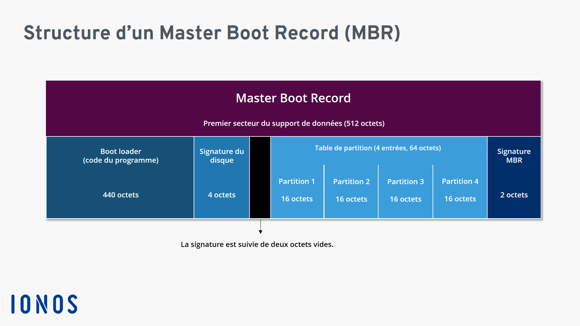 Représentation graphique d’un Master Boot Record