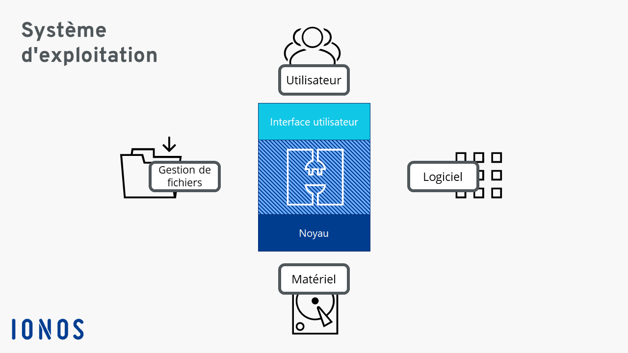 Représentation graphique de la structure et des tâches d’un système d’exploitation