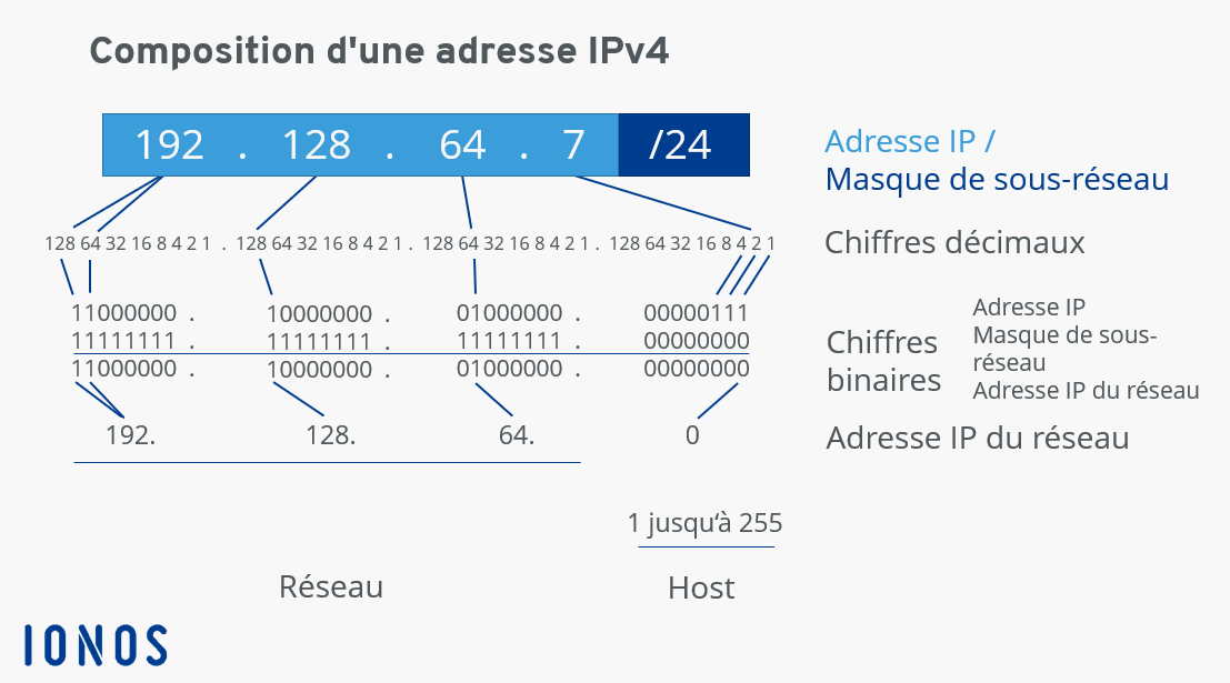 Représentation schématique de l’adresse IPv4 192.128.64.7/24q