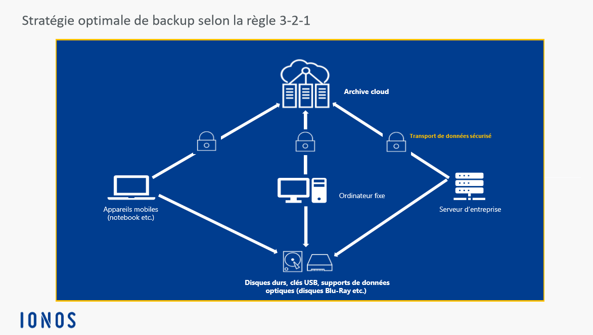 Clé USB, DVD, disque dur… quel est le meilleur support de stockage pour vos  données à (très) long terme ? 