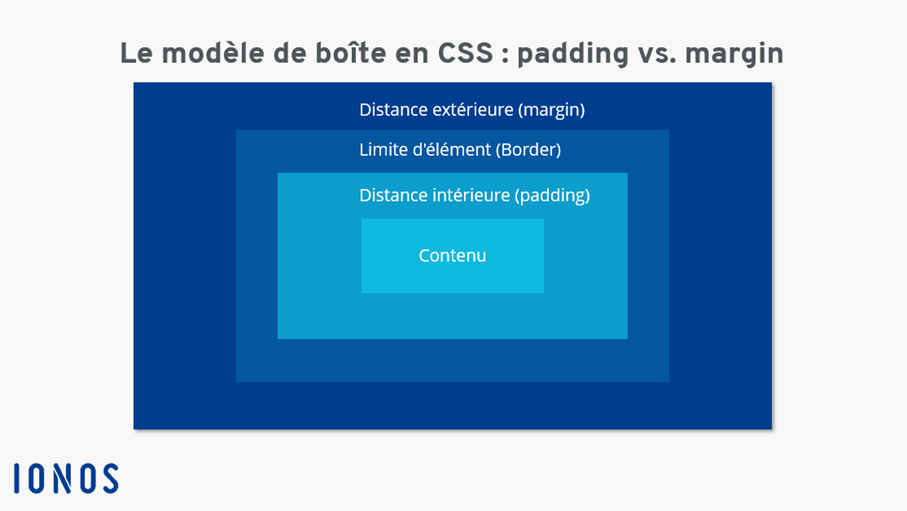 Schéma du modèle de boîte en CSS avec padding, margin et border