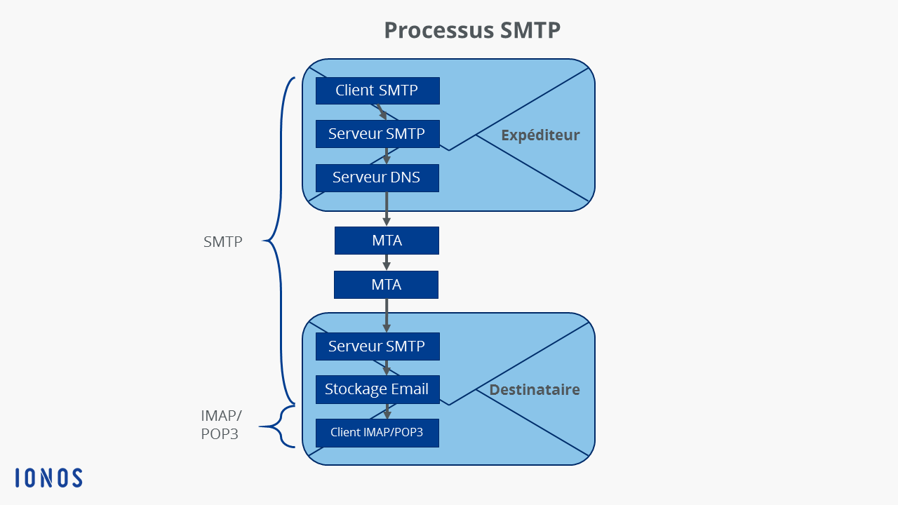 Schéma du processus SMTP