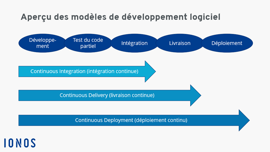 Modèles de développement logiciel : Continuous Integration, Delivery und Deployment