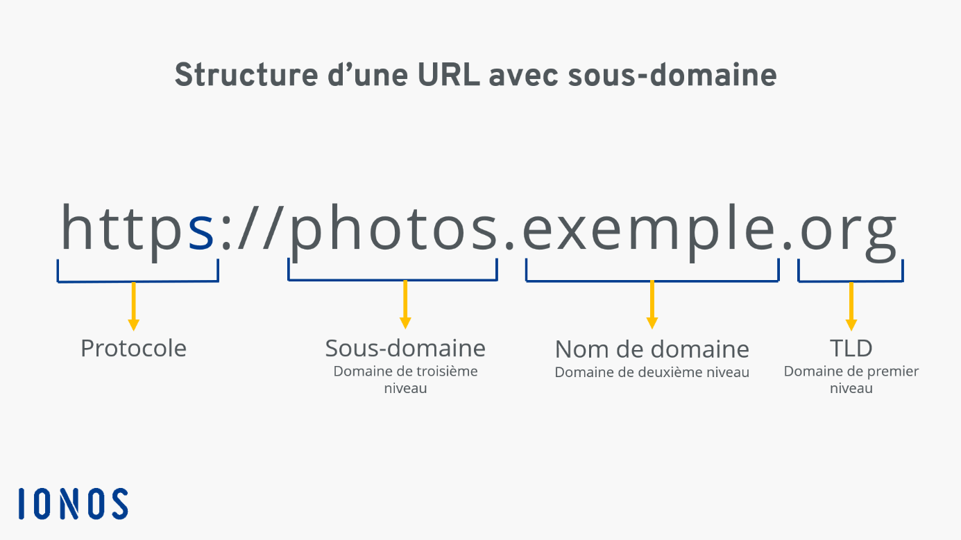 Structure d’une URL avec sous-domaine