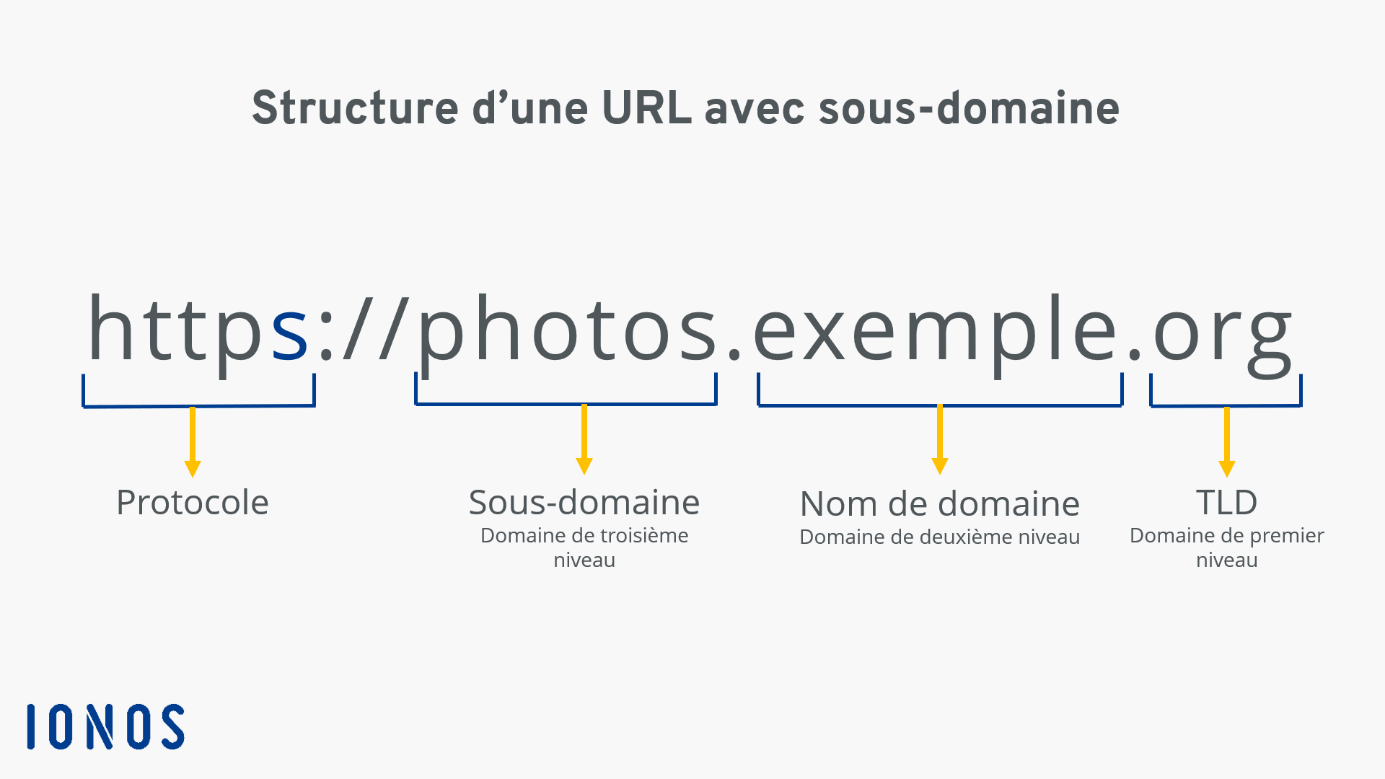 Qu Est Ce Qu Un Sous Domaine Definition Et Pertinence Pour Le Seo Ionos