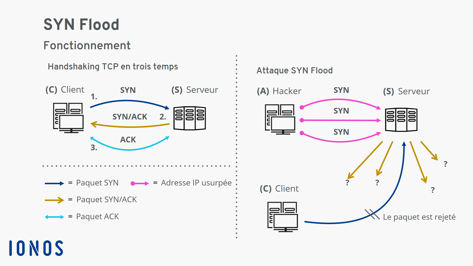 SYN flood : fonctionnement – handshaking TCP en trois temps et attaques SYN flood