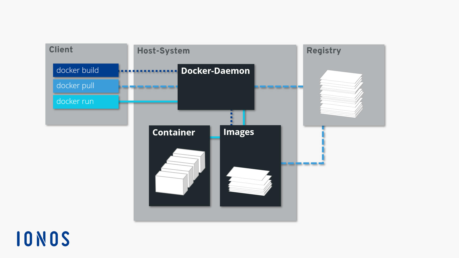 Représenation schématique de l’architecture Docker