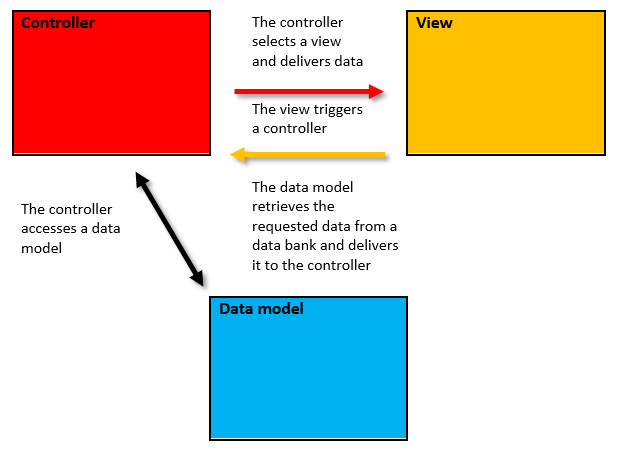 Représentation schématisée du modèle d’architecture MVC